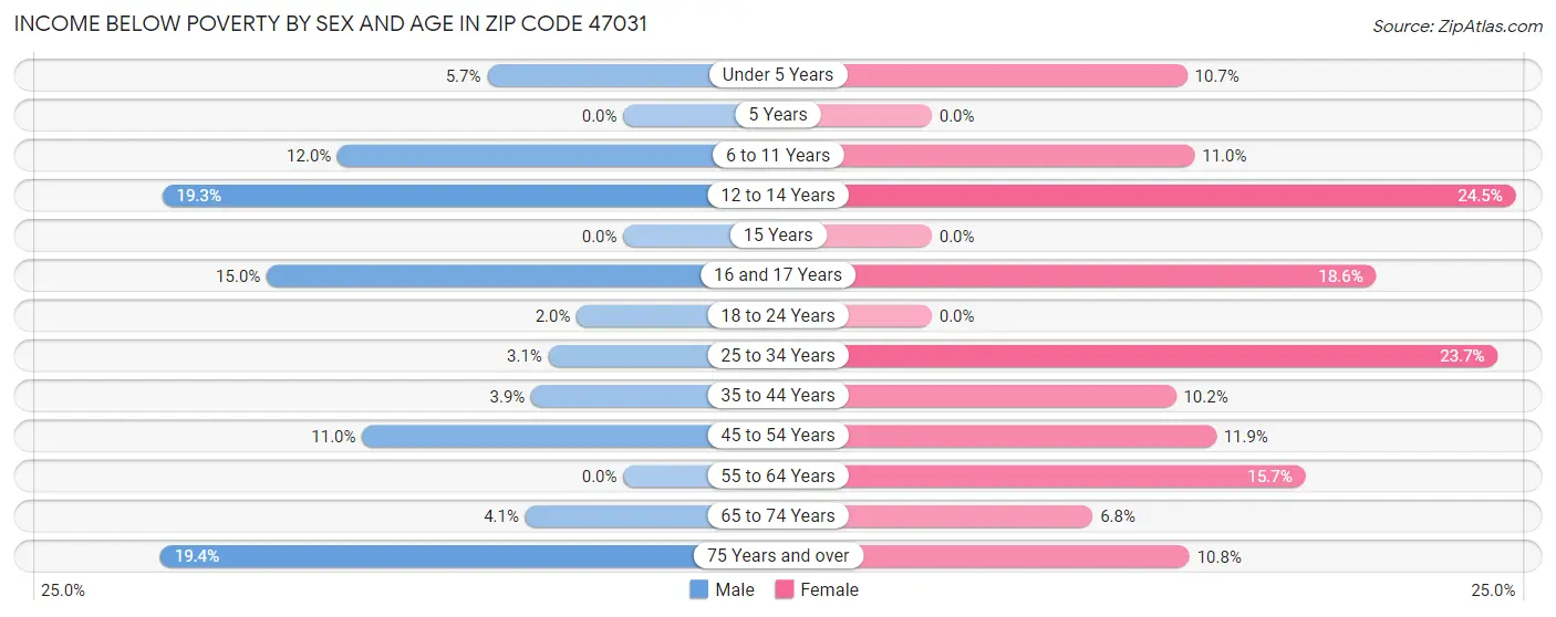 Income Below Poverty by Sex and Age in Zip Code 47031