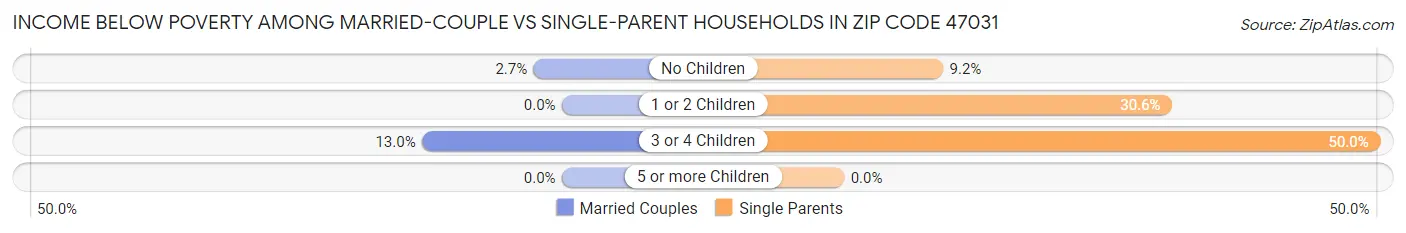 Income Below Poverty Among Married-Couple vs Single-Parent Households in Zip Code 47031