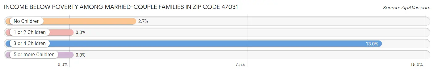 Income Below Poverty Among Married-Couple Families in Zip Code 47031