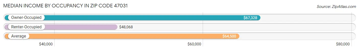 Median Income by Occupancy in Zip Code 47031