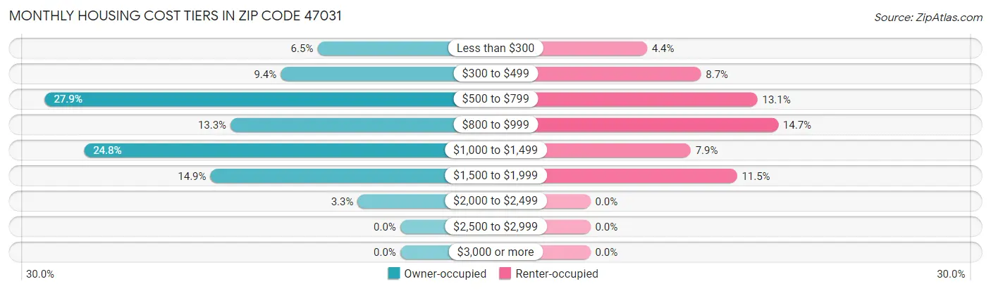 Monthly Housing Cost Tiers in Zip Code 47031