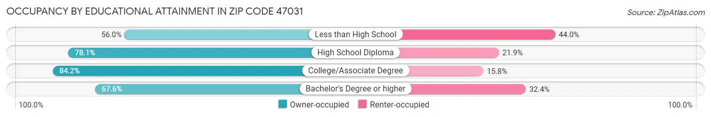 Occupancy by Educational Attainment in Zip Code 47031