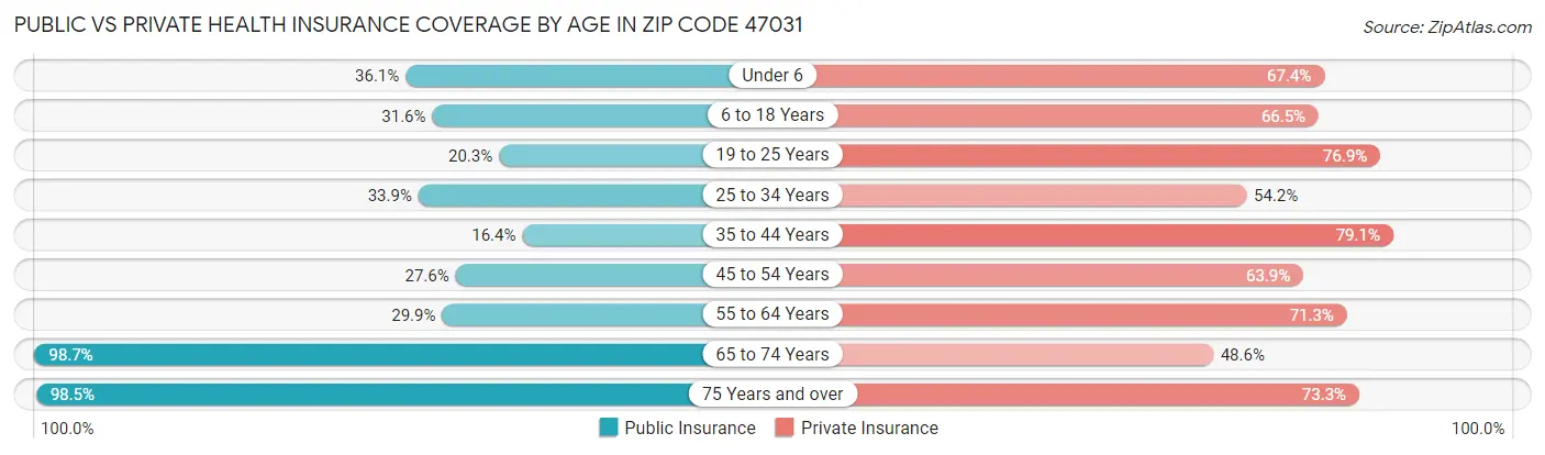 Public vs Private Health Insurance Coverage by Age in Zip Code 47031