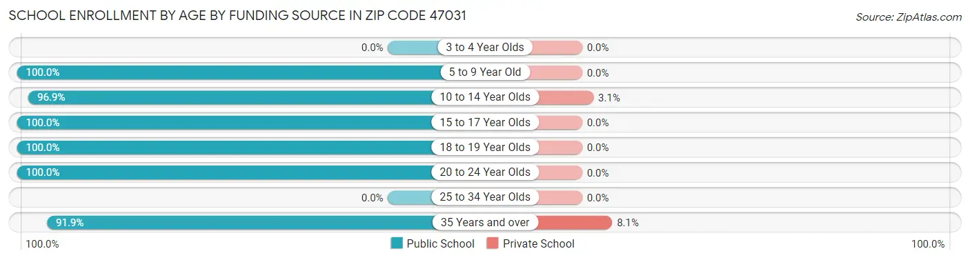 School Enrollment by Age by Funding Source in Zip Code 47031