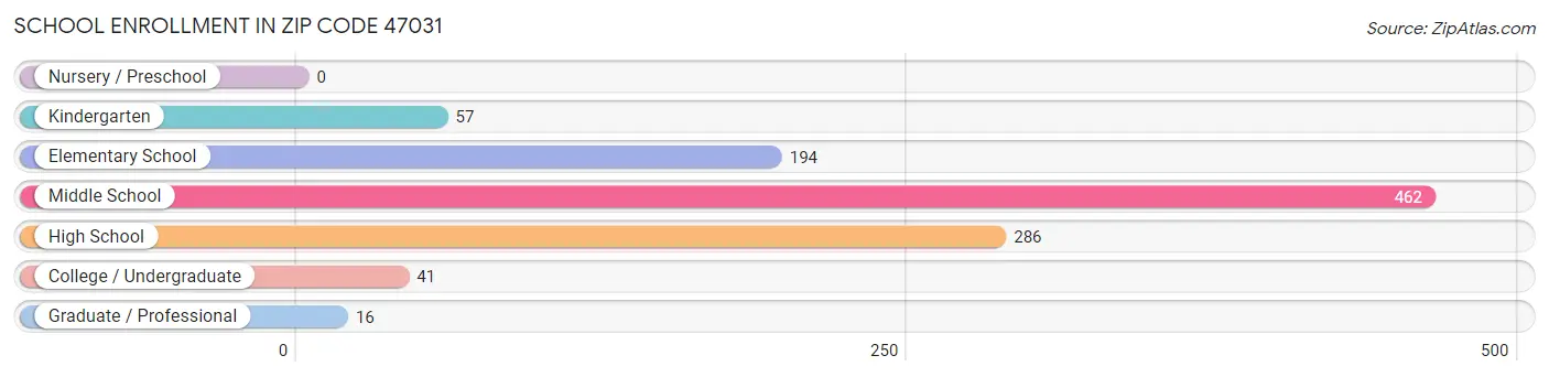 School Enrollment in Zip Code 47031