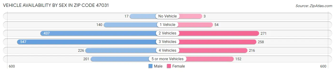 Vehicle Availability by Sex in Zip Code 47031