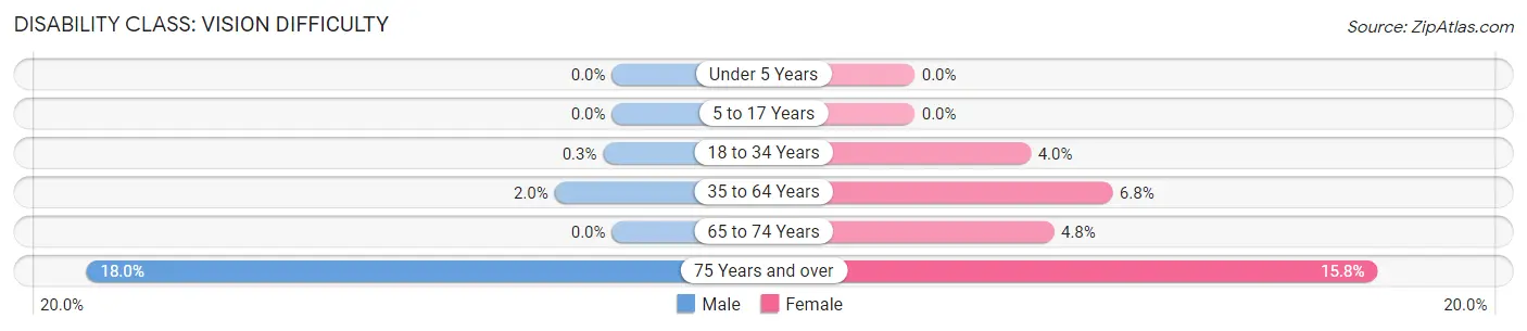 Disability in Zip Code 47031: <span>Vision Difficulty</span>