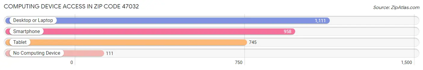 Computing Device Access in Zip Code 47032