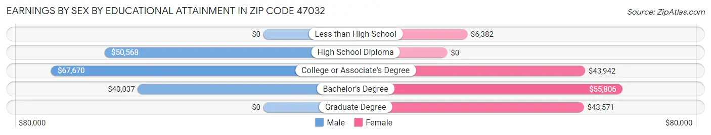 Earnings by Sex by Educational Attainment in Zip Code 47032