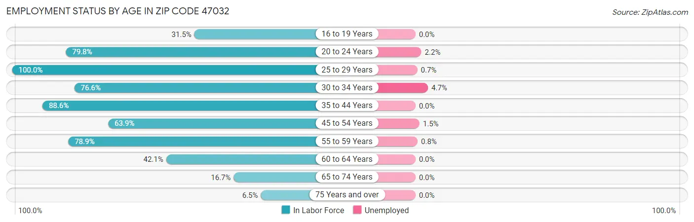 Employment Status by Age in Zip Code 47032