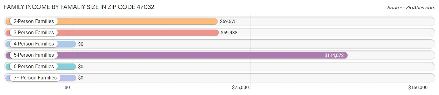 Family Income by Famaliy Size in Zip Code 47032