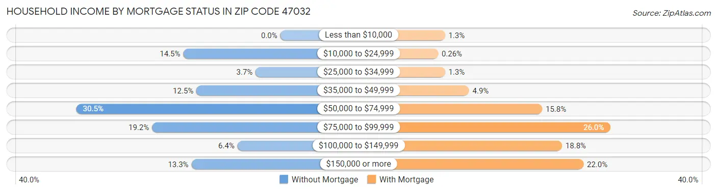 Household Income by Mortgage Status in Zip Code 47032