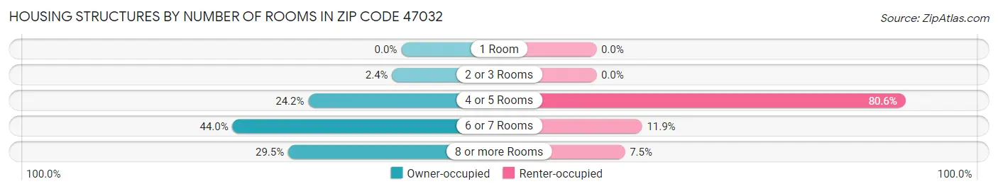 Housing Structures by Number of Rooms in Zip Code 47032