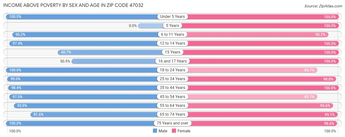 Income Above Poverty by Sex and Age in Zip Code 47032