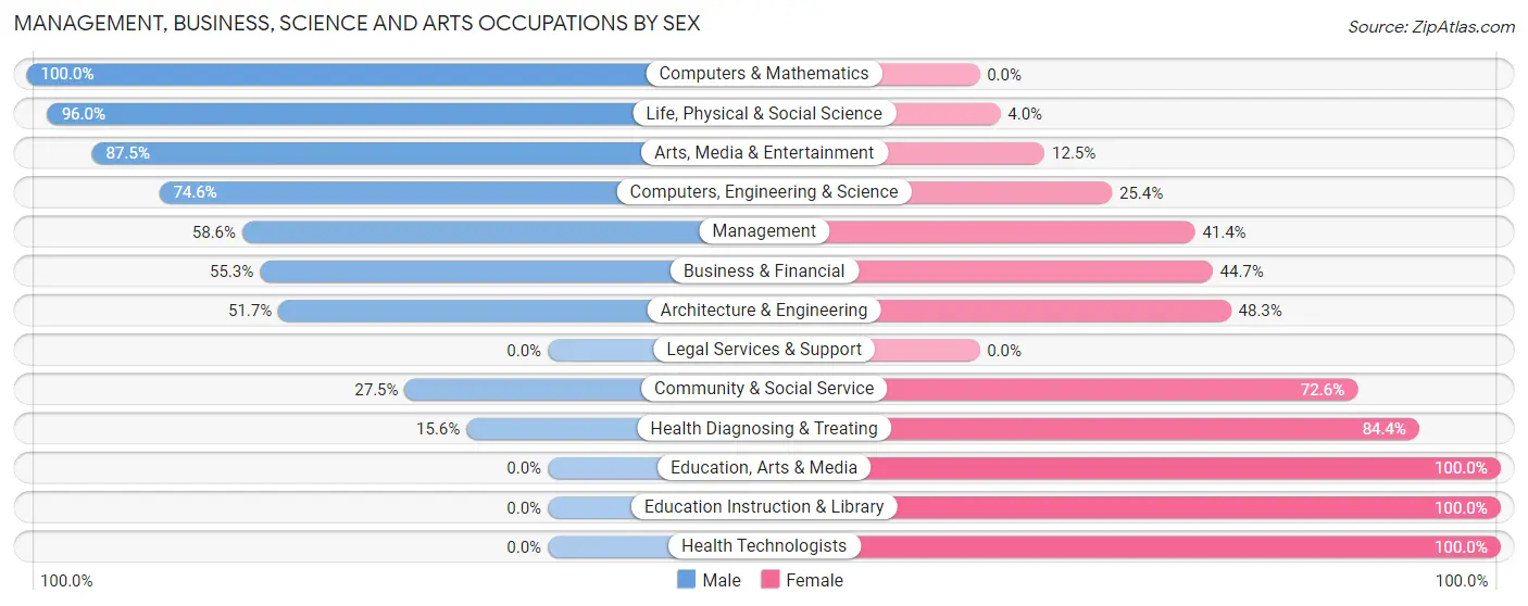 Management, Business, Science and Arts Occupations by Sex in Zip Code 47032