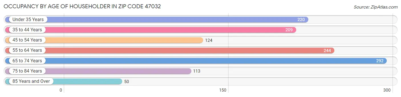 Occupancy by Age of Householder in Zip Code 47032