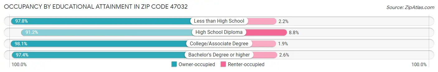 Occupancy by Educational Attainment in Zip Code 47032