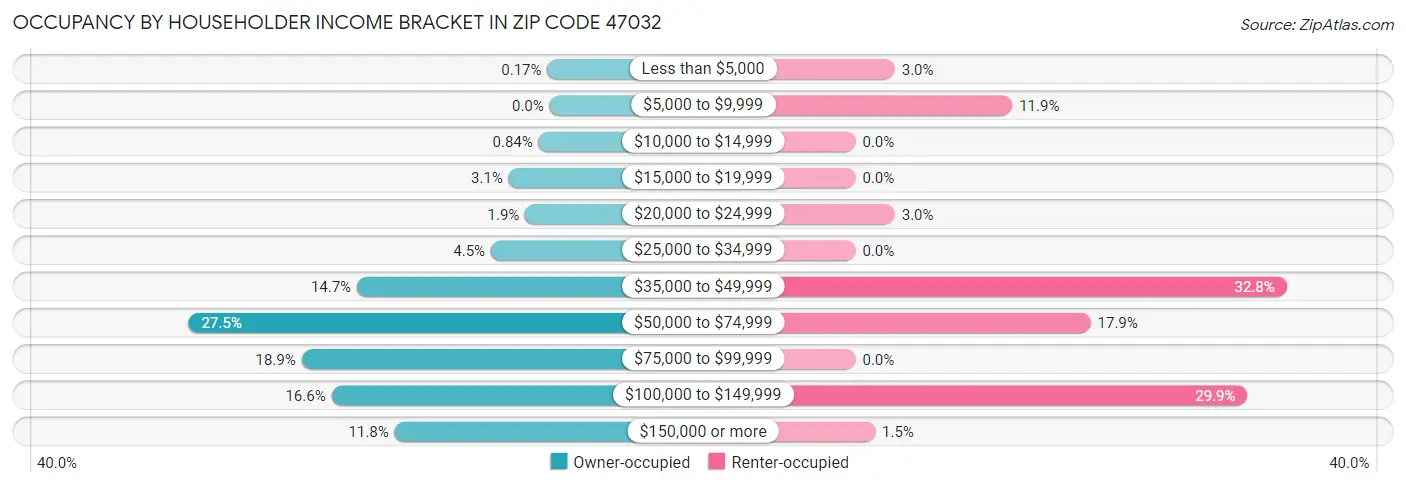 Occupancy by Householder Income Bracket in Zip Code 47032