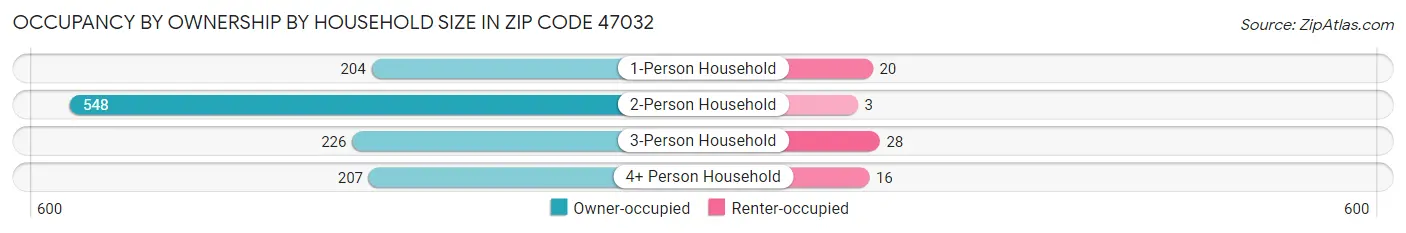 Occupancy by Ownership by Household Size in Zip Code 47032