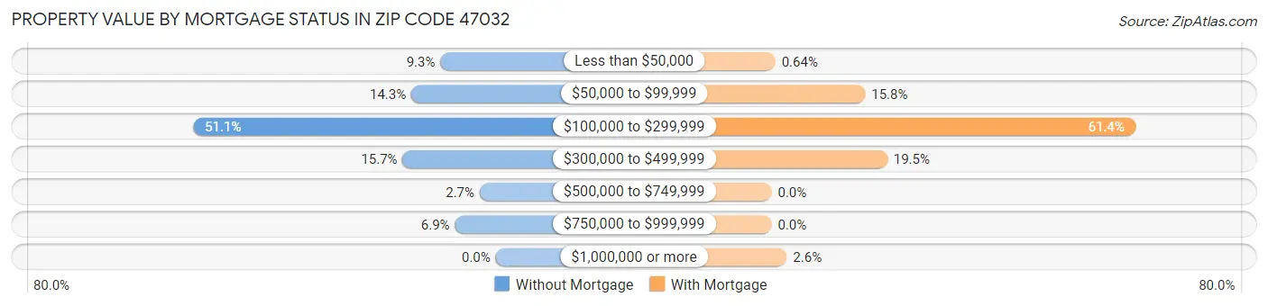 Property Value by Mortgage Status in Zip Code 47032