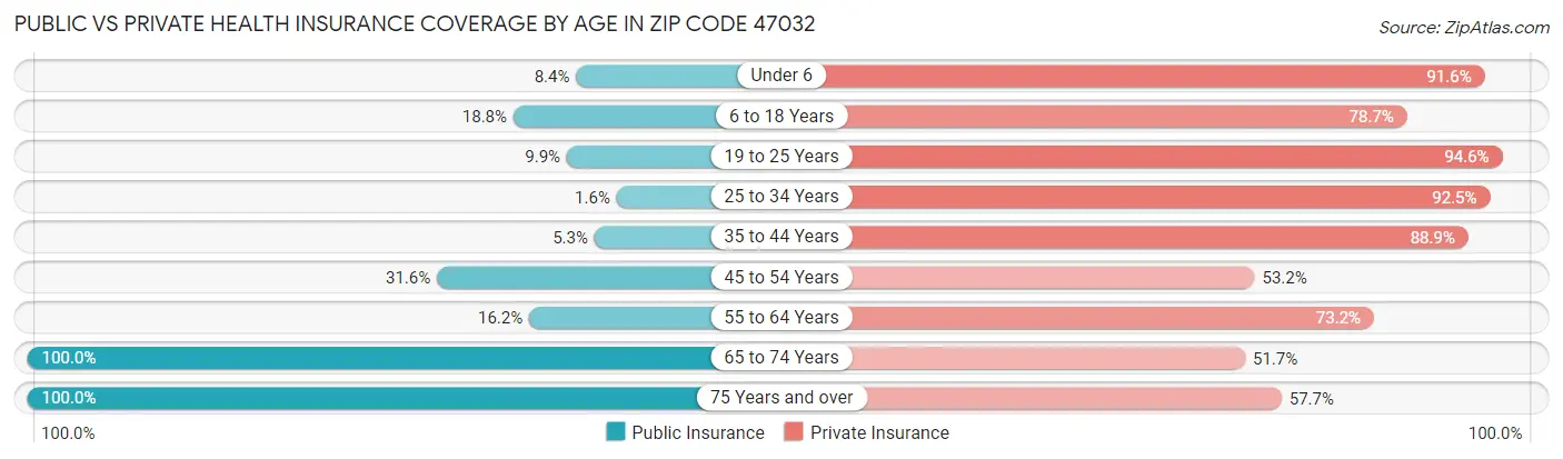Public vs Private Health Insurance Coverage by Age in Zip Code 47032