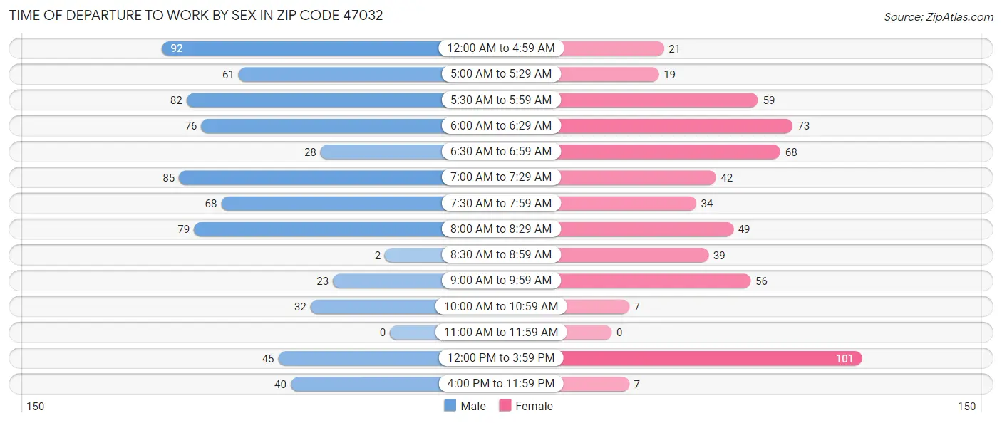 Time of Departure to Work by Sex in Zip Code 47032