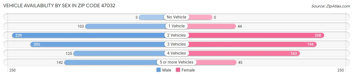 Vehicle Availability by Sex in Zip Code 47032