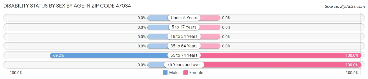 Disability Status by Sex by Age in Zip Code 47034