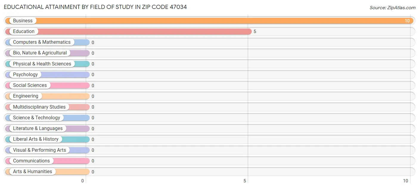 Educational Attainment by Field of Study in Zip Code 47034