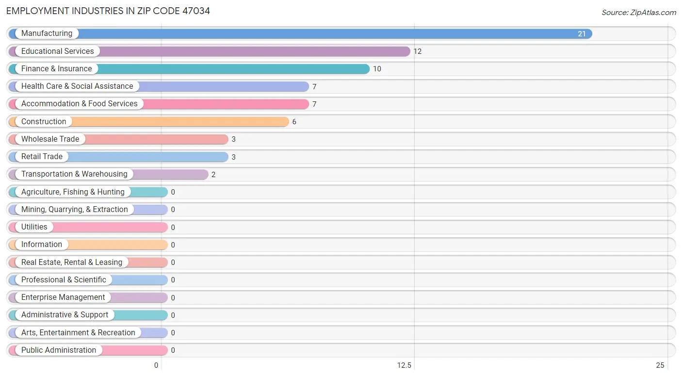 Employment Industries in Zip Code 47034