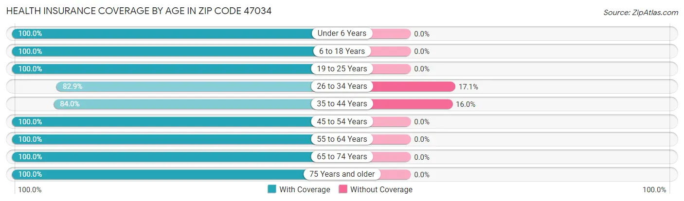 Health Insurance Coverage by Age in Zip Code 47034