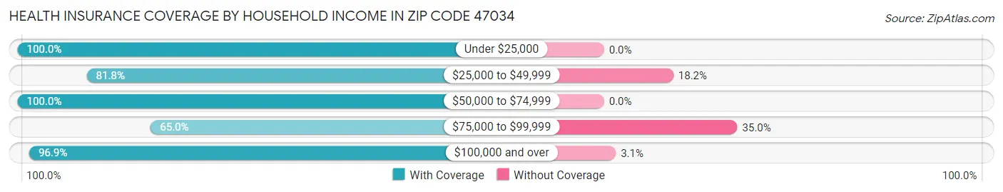 Health Insurance Coverage by Household Income in Zip Code 47034