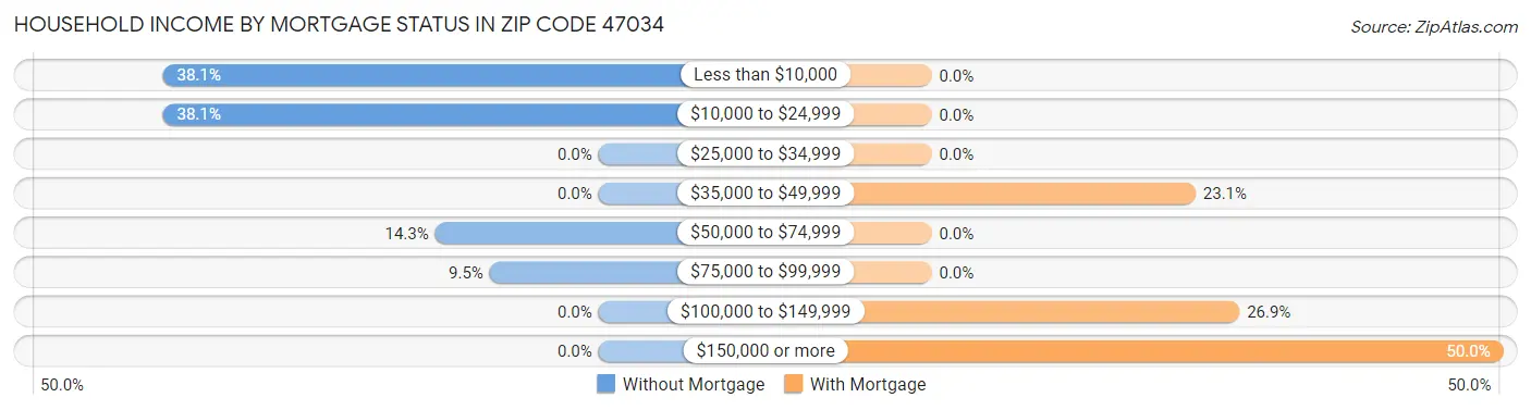 Household Income by Mortgage Status in Zip Code 47034