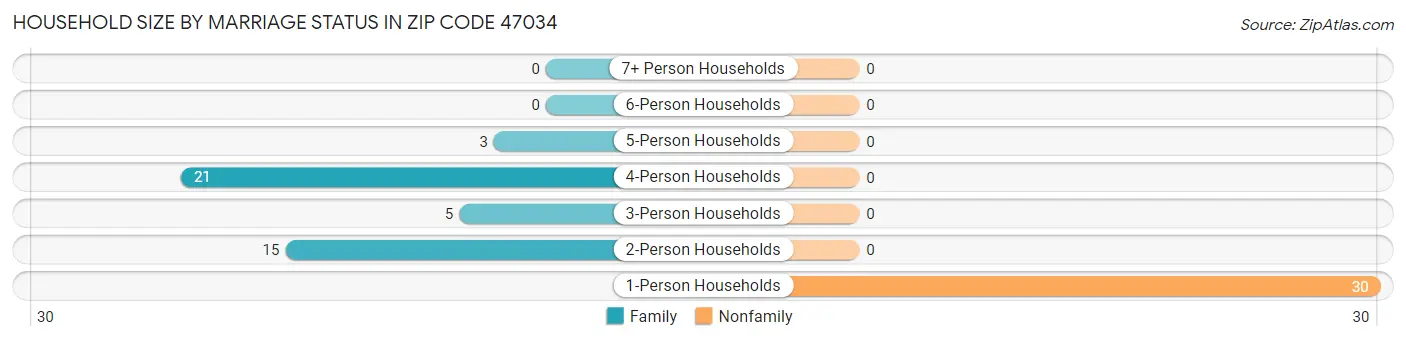 Household Size by Marriage Status in Zip Code 47034