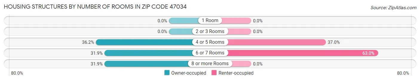 Housing Structures by Number of Rooms in Zip Code 47034
