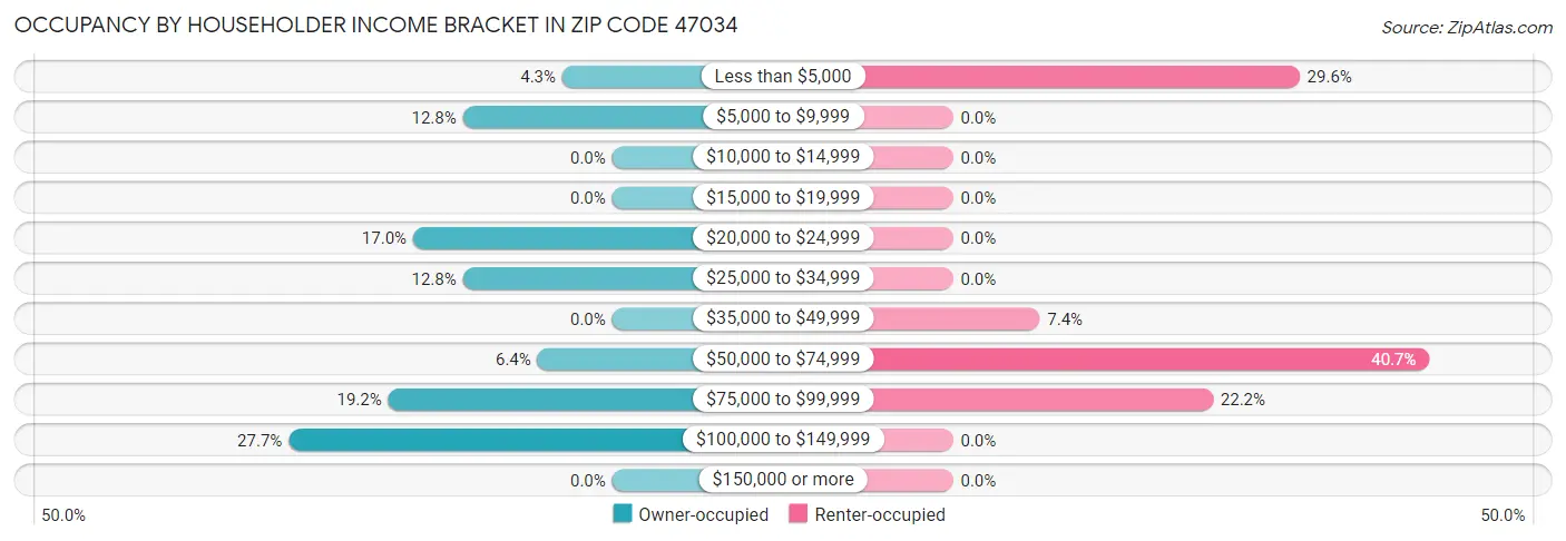 Occupancy by Householder Income Bracket in Zip Code 47034
