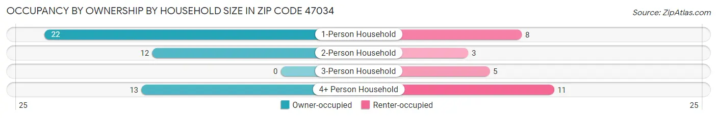 Occupancy by Ownership by Household Size in Zip Code 47034