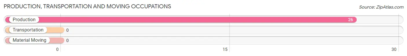 Production, Transportation and Moving Occupations in Zip Code 47034