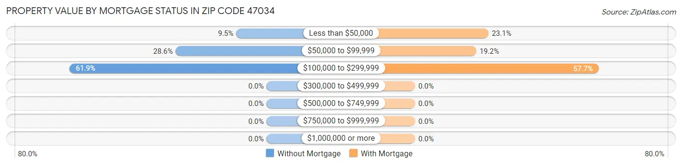 Property Value by Mortgage Status in Zip Code 47034