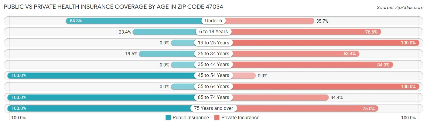 Public vs Private Health Insurance Coverage by Age in Zip Code 47034