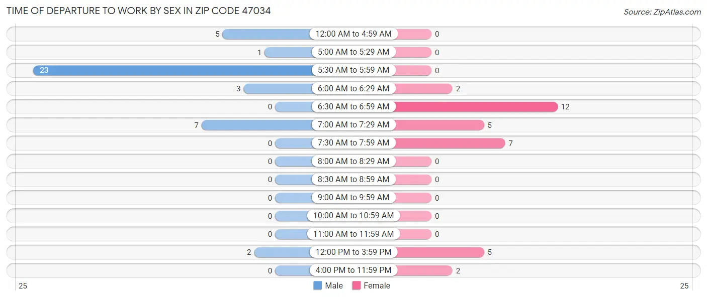 Time of Departure to Work by Sex in Zip Code 47034