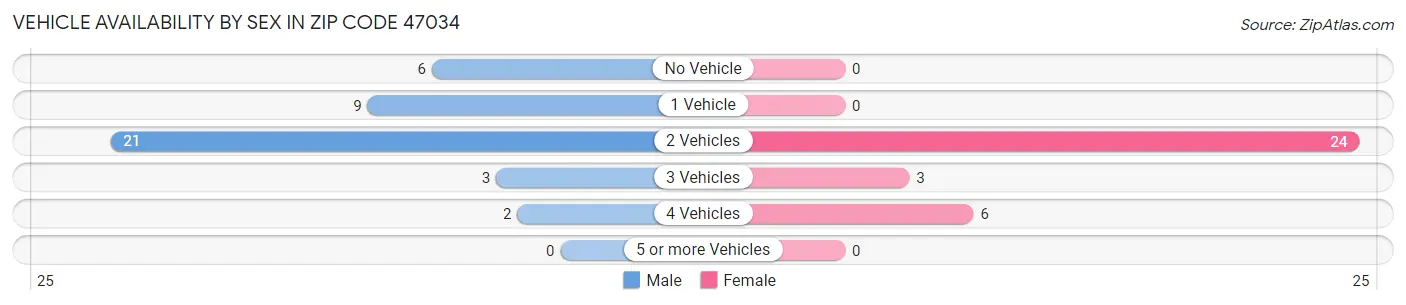 Vehicle Availability by Sex in Zip Code 47034