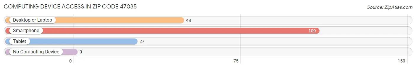 Computing Device Access in Zip Code 47035