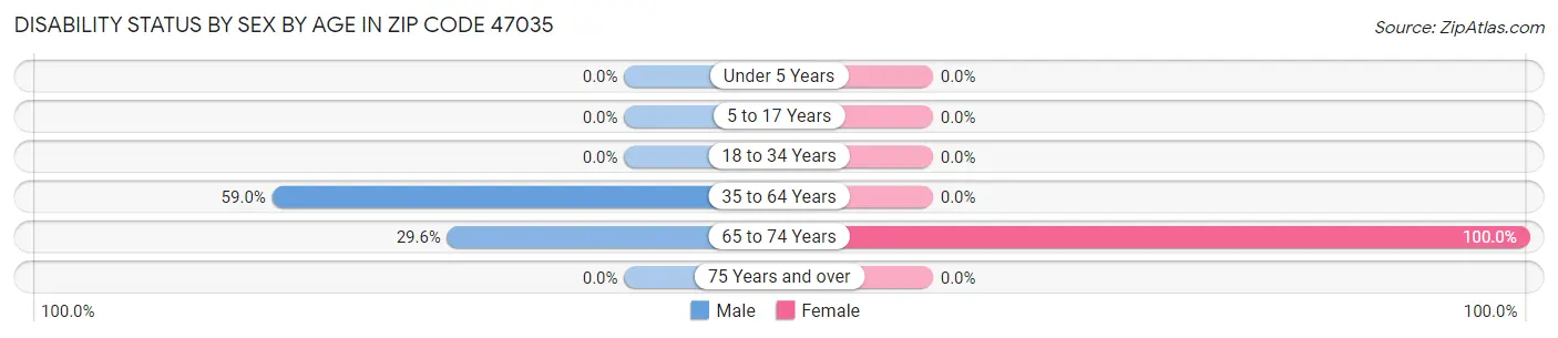 Disability Status by Sex by Age in Zip Code 47035