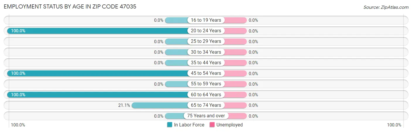 Employment Status by Age in Zip Code 47035