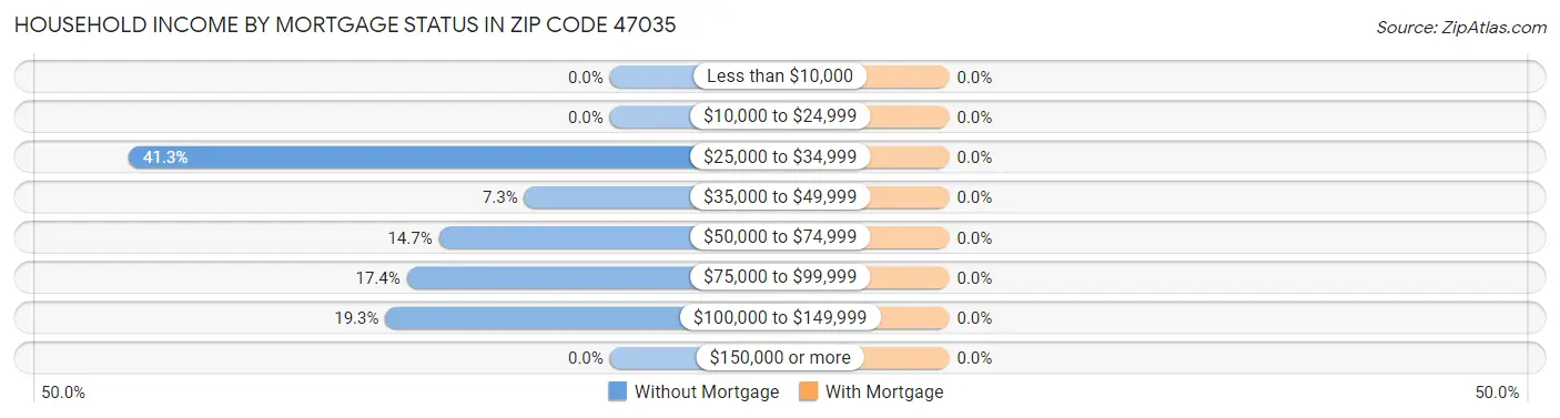 Household Income by Mortgage Status in Zip Code 47035