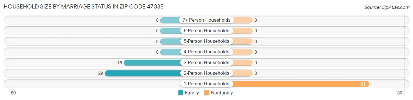 Household Size by Marriage Status in Zip Code 47035