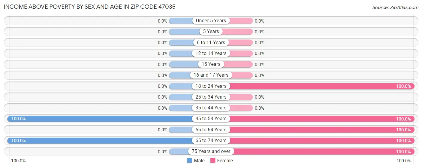 Income Above Poverty by Sex and Age in Zip Code 47035