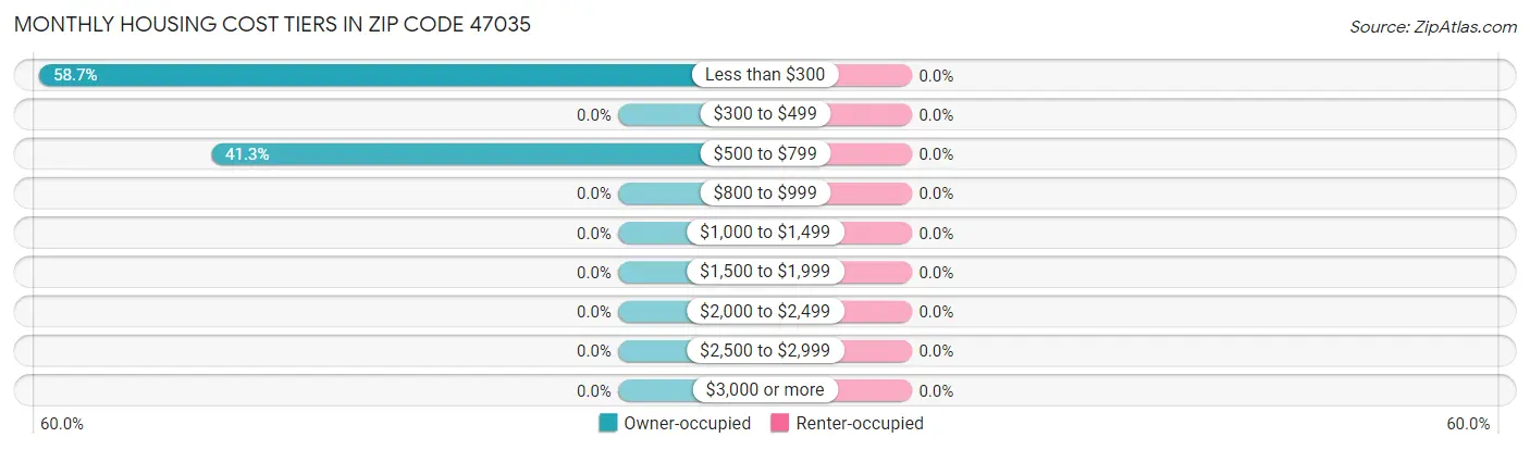 Monthly Housing Cost Tiers in Zip Code 47035