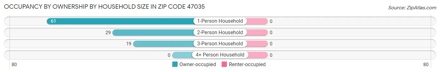 Occupancy by Ownership by Household Size in Zip Code 47035